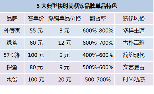 米乐m6西餐厅案例快时尚餐饮凭啥这么火 33个案例深扒6大杀手锏(图4)