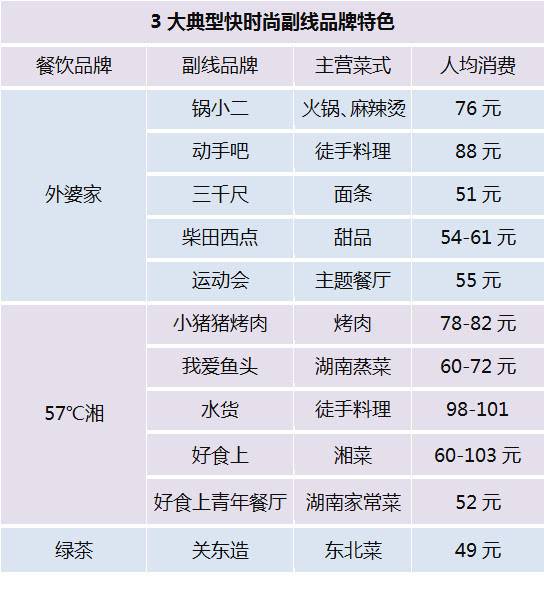 米乐m6西餐厅案例快时尚餐饮凭啥这么火 33个案例深扒6大杀手锏(图3)