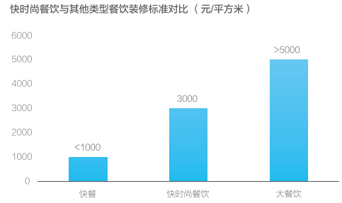 米乐m6西餐厅案例快时尚餐饮凭啥这么火 33个案例深扒6大杀手锏(图5)