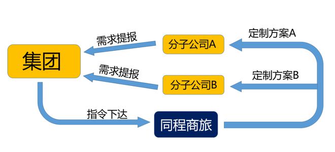 米乐m6官网登录入口卡座沙发优秀客户案例 索菲亚家居链接定制化米乐m6差旅管控新未来(图3)