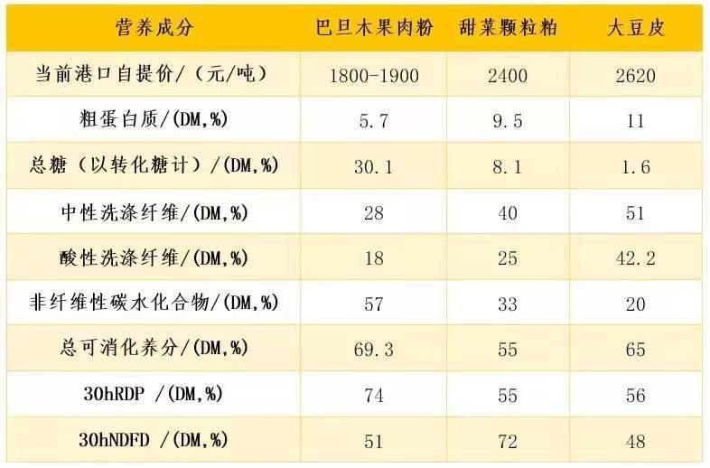 米乐m6优然牧业王典：巴旦木果肉粉—非饲草来源纤维饲料助力牧场降米乐动态本增效(图3)