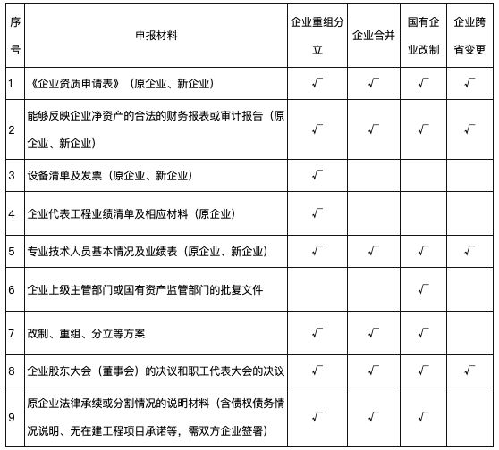 米乐m6官网刚刚住建卡座沙发部对《资质审批新规》解答！明确实施细则(图2)