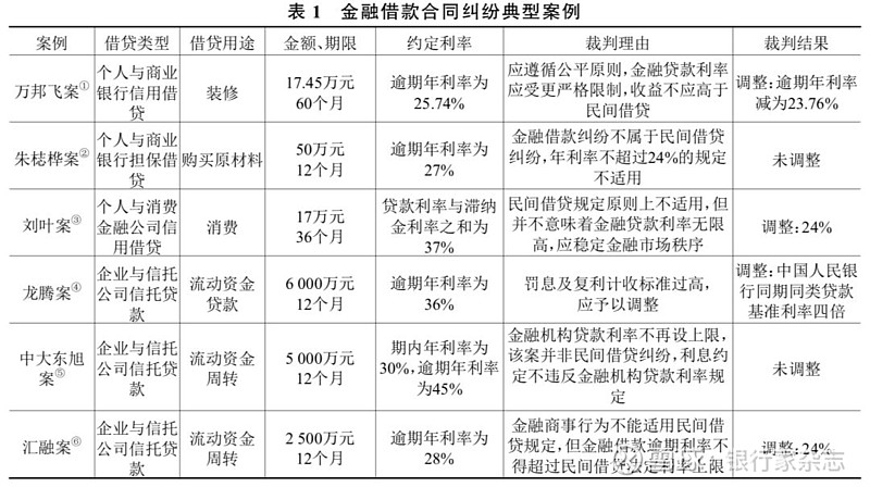 苏盼：司法对金融监管的介入及其权力边界——以金融贷款利率规范为例 银行法研究专栏第42期客户案例米乐m6(图1)