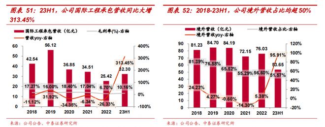 米乐m6其他案例评级研报︱“一带一路”关注度持续活跃这两家公司近日陆续新签海外百亿级工程大单今年境外营收均大增（附2股）(图3)