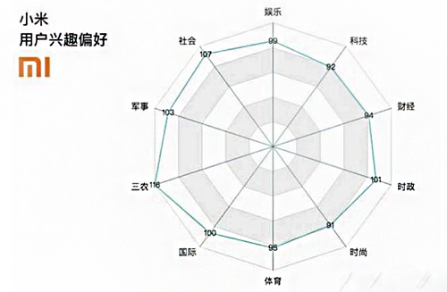 品牌用户兴趣检测！华为小米都很实际最吃惊的是OV？快餐店案例米乐m6官网登录入口(图3)