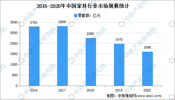 米乐ｍ６2020年家具行业运行情况回顾及21年发展前景预测（附图表）(图1)