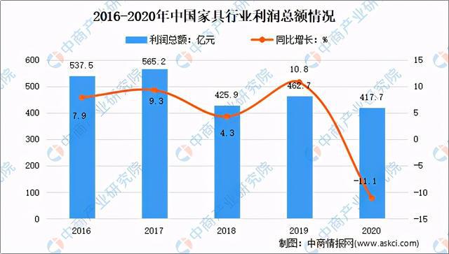 2020年家具行业运行情况回顾及21年发展前景预测(图4)