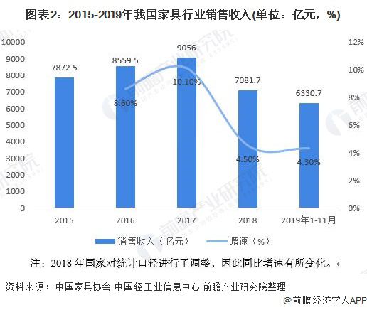 2020年中国家具行业发展现状与趋势分析：行业产量和销售收入增速放缓 但利润总额增速加快【组图】(图2)