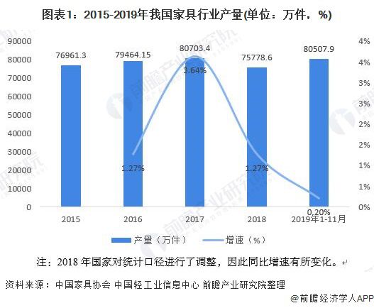 2020年中国家具行业发展现状与趋势分析：行业产量和销售收入增速放缓 但利润总额增速加快【组图】(图1)