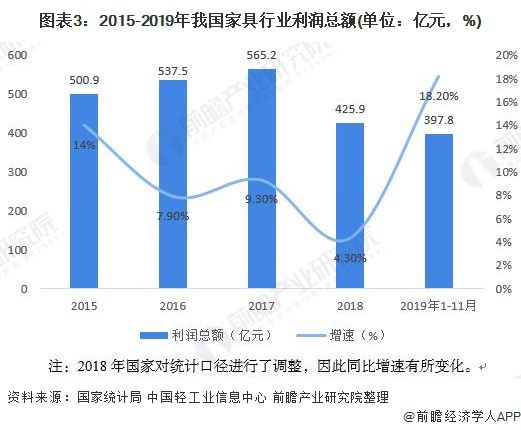 2020年中国家具行业发展现状与趋势分析：行业产量和销售收入增速放缓 但利润总额增速加快【组图】(图3)