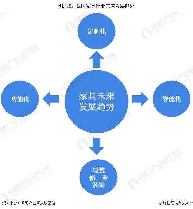 2020年中国家具行业发展现状与趋势分析：行业产量和销售收入增速放缓 但利润总额增速加快【组图】(图5)