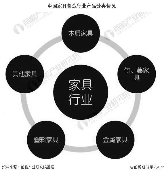 2020年中国家具行业市场现状及发展前景分析 未来5年营业收入或将跌破5000亿元(图1)