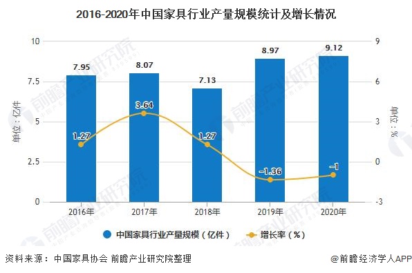 2020年中国家具行业市场现状及发展前景分析 未来5年营业收入或将跌破5000亿元(图5)