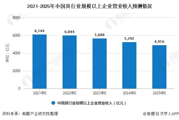 2020年中国家具行业市场现状及发展前景分析 未来5年营业收入或将跌破5000亿元(图7)