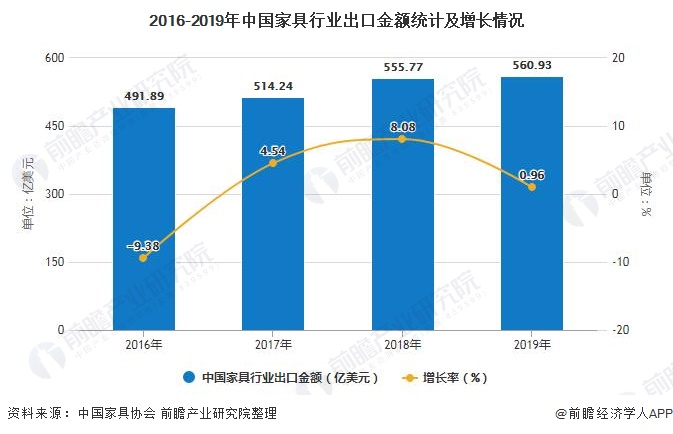 2020年中国家具行业市场现状及发展前景分析 未来5年营业收入或将跌破5000亿元(图6)