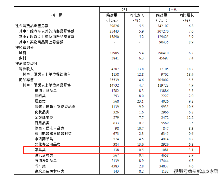 米乐ｍ６家居周十条 9月家具零售额同比微增05% 、东方雨虹逾40亿元在京拿地…(图2)