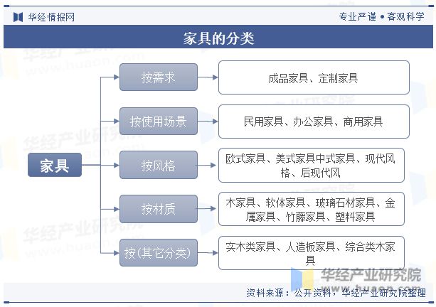 2023年中国家具制造行业发展现状及竞争格局分析“家具智能化”是当下传统业转型升级的重要方向「图」(图1)