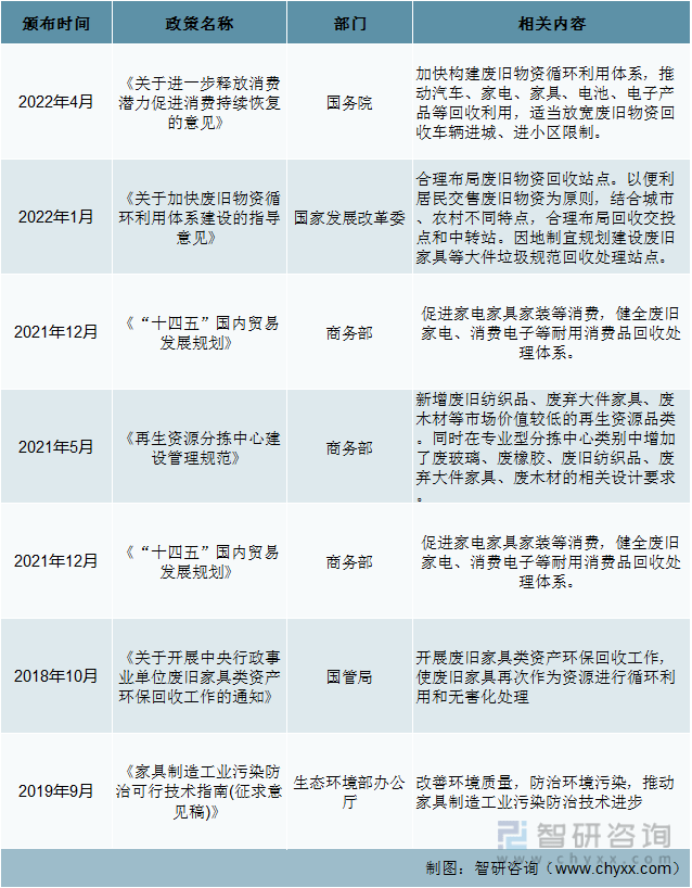 一文深度了解2022年中国家具行业政策分析——智研咨询发布(图3)