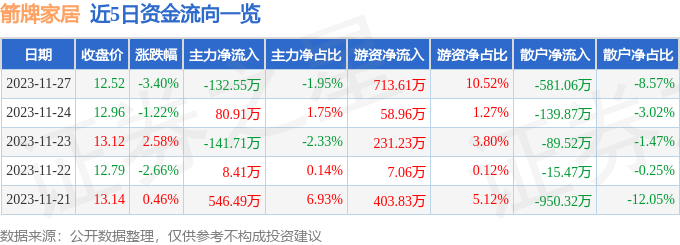 箭牌家居（001322）11月27日主力资金净卖出13255万元(图1)