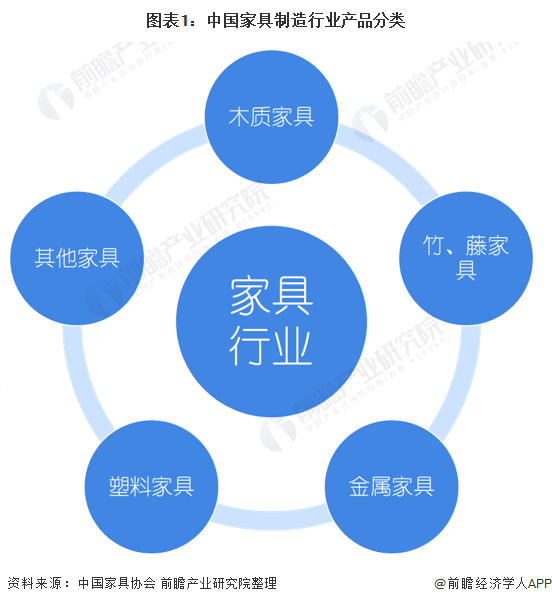 米乐m6：2020年中国家具制造行业市场现状和发展前景预测 经济下行趋势明显(图1)