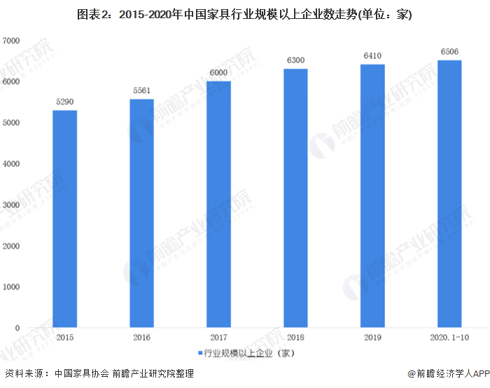 米乐m6：2020年中国家具制造行业市场现状和发展前景预测 经济下行趋势明显(图2)