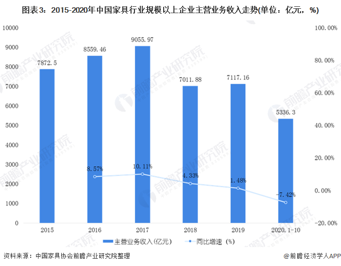 米乐m6：2020年中国家具制造行业市场现状和发展前景预测 经济下行趋势明显(图3)