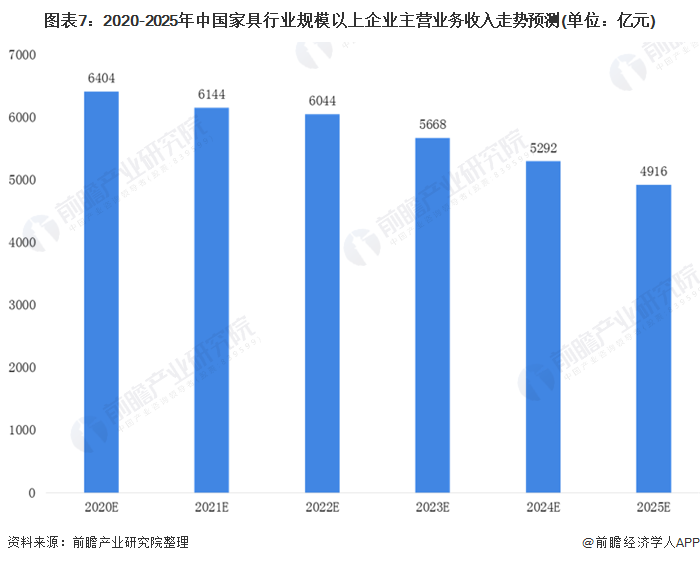 米乐m6：2020年中国家具制造行业市场现状和发展前景预测 经济下行趋势明显(图7)