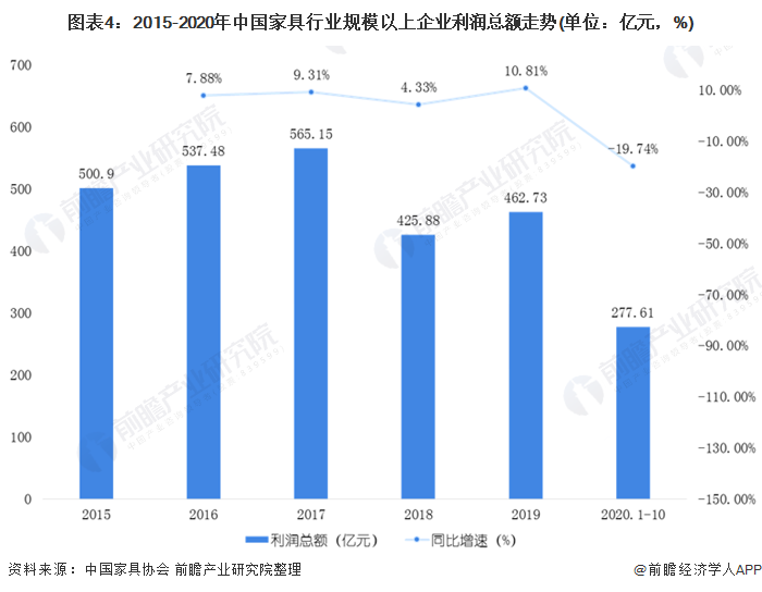 米乐m6：2020年中国家具制造行业市场现状和发展前景预测 经济下行趋势明显(图4)