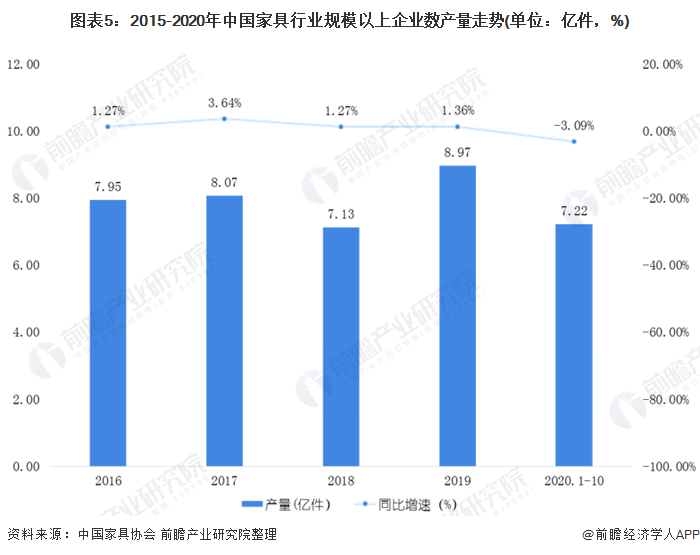 米乐m6：2020年中国家具制造行业市场现状和发展前景预测 经济下行趋势明显(图5)