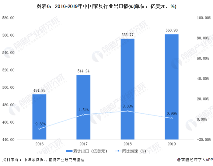 米乐m6：2020年中国家具制造行业市场现状和发展前景预测 经济下行趋势明显(图6)