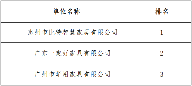 米乐m6：大沙头二马路47号4-5层改造项目家具供货及安装中标结果公告(图1)