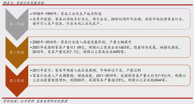 米乐m6：「独家首发」家具行业分析报告：去年家具产量超9亿件！玺承(图3)