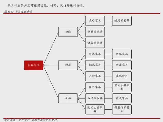 米乐m6：「独家首发」家具行业分析报告：去年家具产量超9亿件！玺承(图2)