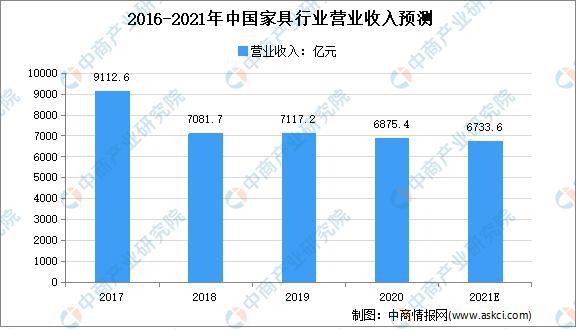 米乐m6：2021年上半年中国家具行业运行情况回顾及下半年发展前景预测(图4)