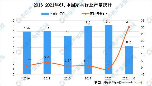 米乐m6：2021年上半年中国家具行业运行情况回顾及下半年发展前景预测(图1)