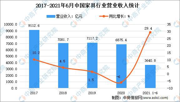 米乐m6：2021年上半年中国家具行业运行情况回顾及下半年发展前景预测(图2)