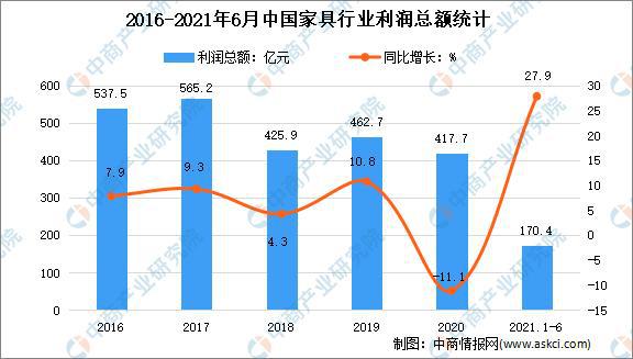 米乐m6：2021年上半年中国家具行业运行情况回顾及下半年发展前景预测(图3)