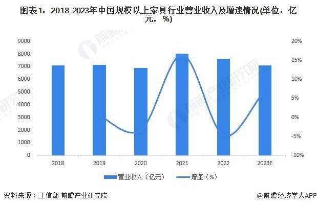 米乐m6：2024年中国家具行业市场规模及发展趋势前景分析 预计2028年规上企业营收将超8700亿元(图1)