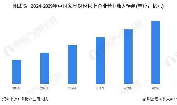 米乐m6：2024年中国家具行业市场规模及发展趋势前景分析 预计2028年规上企业营收将超8700亿元(图5)