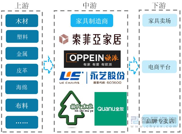 米乐m6：2023年家具行业市场现状：原材料供应充足家具产品出海空间大(图1)