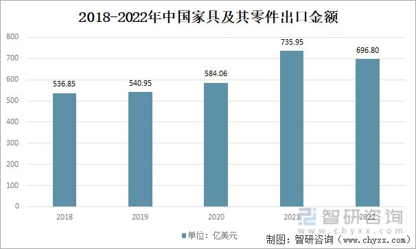 米乐m6：2023年家具行业市场现状：原材料供应充足家具产品出海空间大(图9)