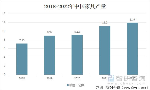 米乐m6：2023年家具行业市场现状：原材料供应充足家具产品出海空间大(图6)