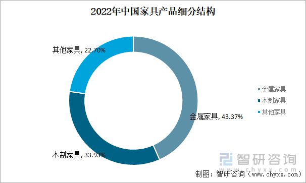 米乐m6：2023年家具行业市场现状：原材料供应充足家具产品出海空间大(图5)