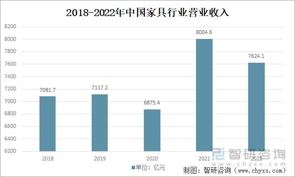 米乐m6：2023年家具行业市场现状：原材料供应充足家具产品出海空间大(图8)