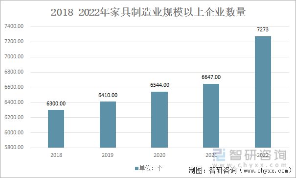 米乐m6：2023年家具行业市场现状：原材料供应充足家具产品出海空间大(图7)