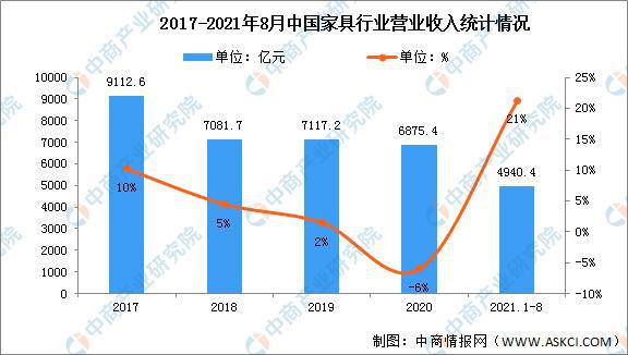 米乐m6：2022年中国家具行业市场现状及发展前景预测分析(图1)