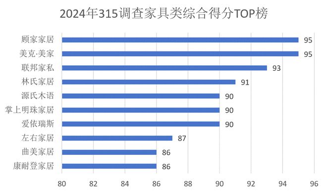 米乐m6：315服务调查家具篇： 顾家家居、美克·美家、联邦家私荣获前三甲 线上线下服务体验并重(图1)