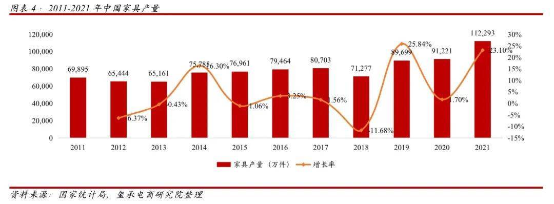 米乐m6：2022家具行业现状及趋势分析：未来注重差异化、数字化！(图1)