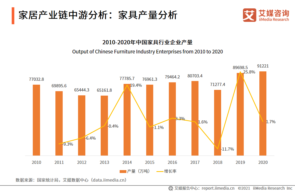 米乐m6：家具行业数据分析：2020年中国家具行业企业产量为91221万吨(图1)