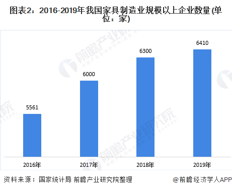 米乐m6：2020年中国家具行业供需市场现状与发展趋势分析 市场需求增速放缓【组图】(图2)